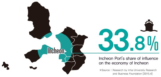 The ratio of the port industry to the gross product of Incheon