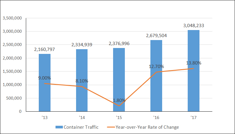 Total Cargo Traffic