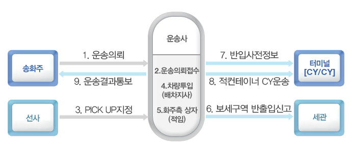 운송사중심물류흐름-수출