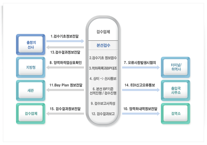 검수업체중심물류흐름. 자세한 설명은 아래를 참고하세요