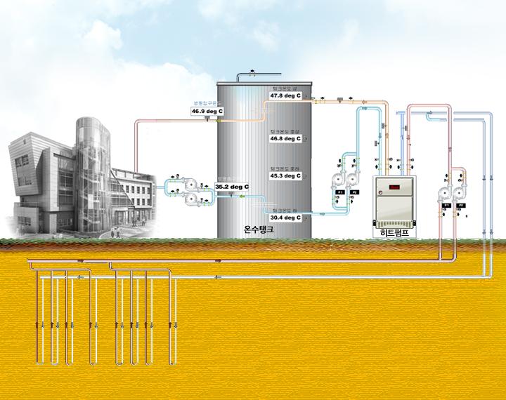 지열에너지를 이용한 에너지 절약이며, 히트펌프로 땅속의 지열을 통해 얻은 데워진 물을 온수탱크로 보내서 건물보내어 집니다. 그리고 건물에서 온도가 내려간 물은 다시 온수탱크로 보내서 히트펌프를 통해 다시 땅속의 배관으로 보내어집니다.