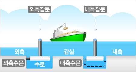 선박입출거절차_내측수위조절