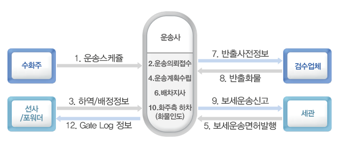 운송사중심물류흐름-수입