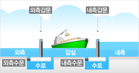 선박입출거절차_외측수문닫음