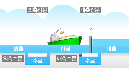 선박입출거절차_외측선박입거