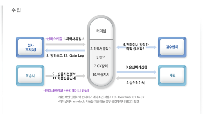 컨테이너터미널중심물류흐름-수입. 자세한 설명은 아래를 참고하세요