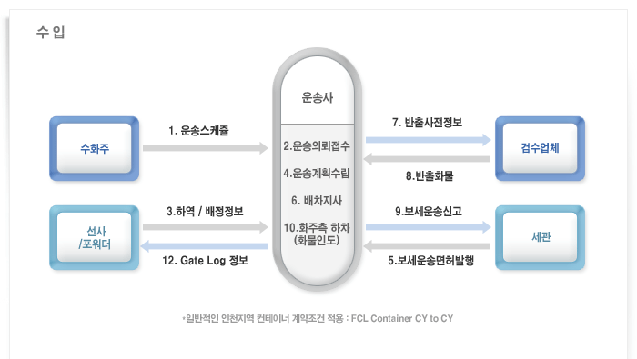 운송사중심물류흐름-수입. 자세한 설명은 아래를 참고하세요