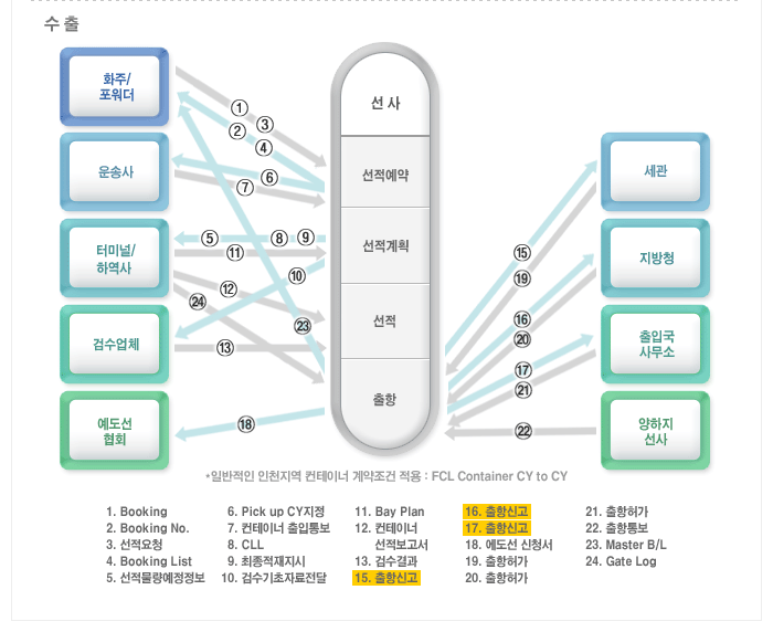 선사중심물류흐름-수출. 자세한 설명은 아래를 참고하세요