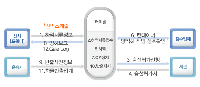 컨테이너터미널중심물류흐름-수입