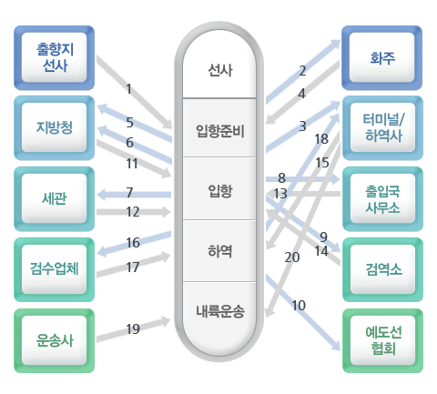 수입물류흐름-수입. 자세한 설명은 아래를 참고하세요