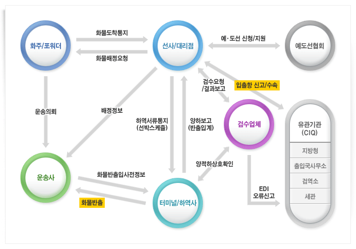 수입물류흐름. 자세한 설명은 아래를 참고하세요