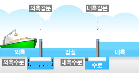 선박입출거절차_외측수위조절