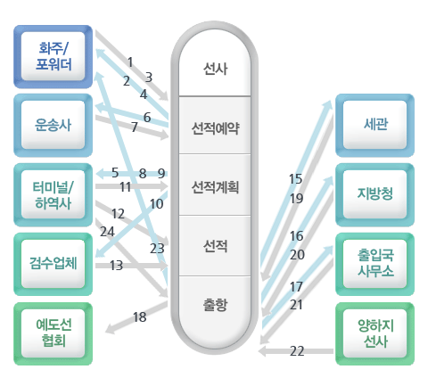 수출물류흐름-수출. 자세한 설명은 아래를 참고하세요