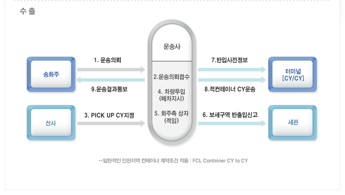 운송사중심물류흐름-수출. 자세한 설명은 아래를 참고하세요