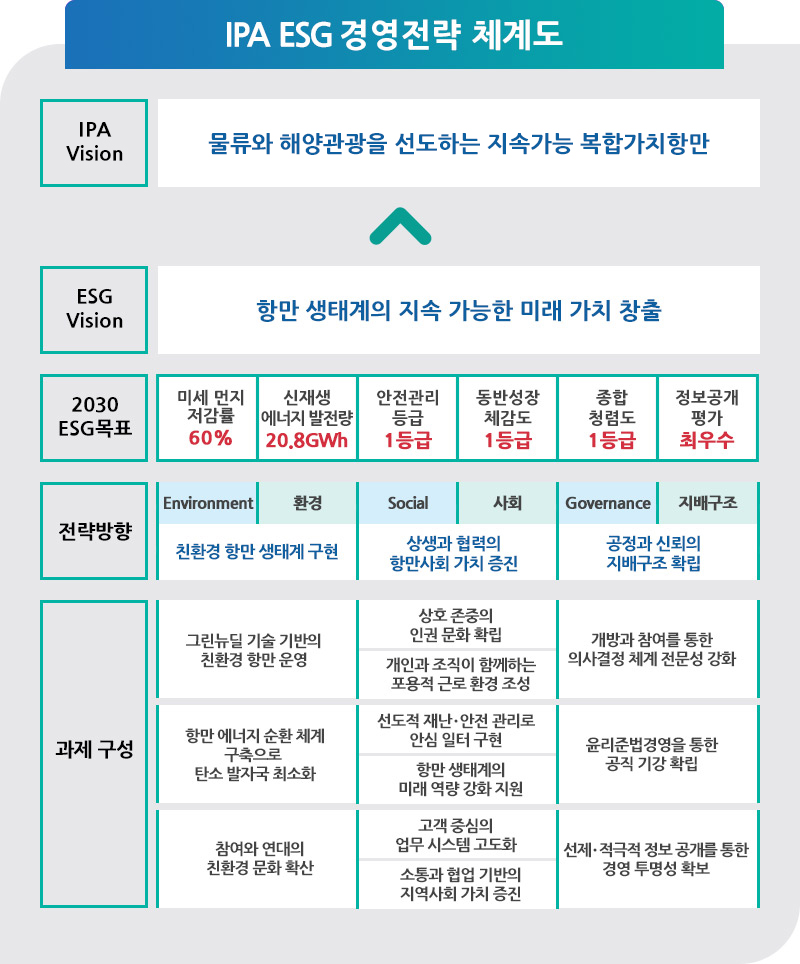 IPA ESG  경영전략 체계도.자세한 설명은 아래를 참고하세요