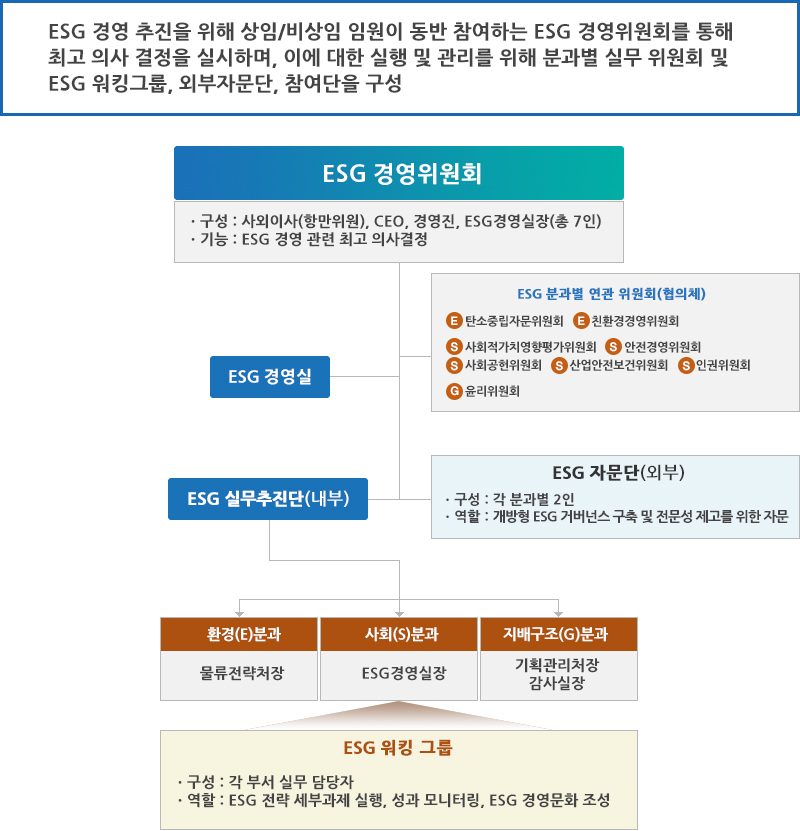 ESG  경영추진 체계.자세한 설명은 아래를 참고하세요