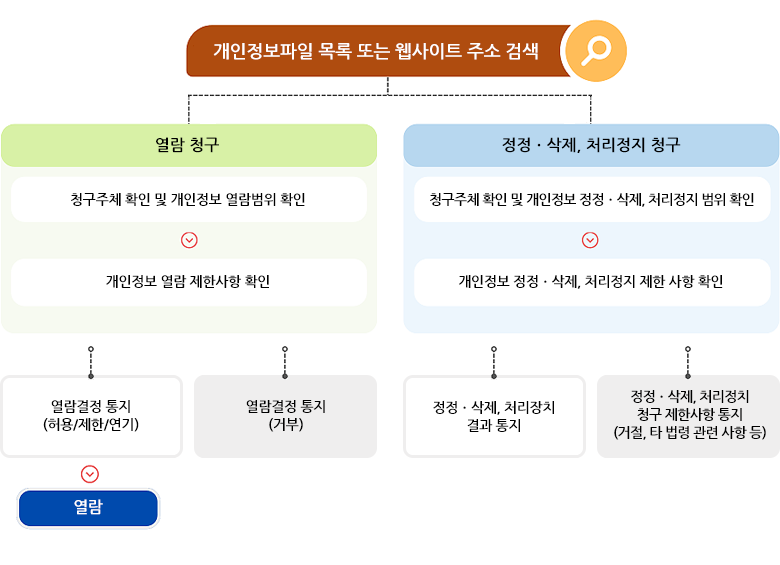 개인정보 열람, 정정·삭제, 처리정지 절차.자세한 내용은 아래 참조