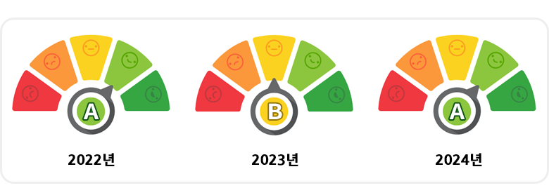 2022, 2023년, 2024년도 개인정보 보호수준 차트, 처리정지 절차.자세한 내용은 아래 참조