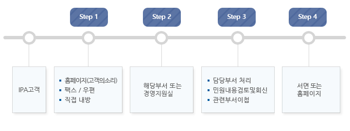 민원처리과정.자세한 설명은 아래를 참고하세요