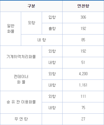 화물입출항료 요율 정보입니다. 자세한 내용은 아래 참조