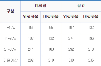 요금면제 기간경과후 적용요금 정보입니다. 자세한 내용은 아래 참조