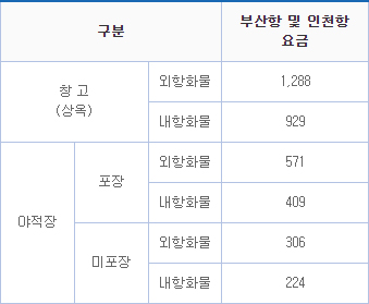 창고 및 야적장사용료 요율 정보 정보입니다. 자세한 내용은 아래 참조