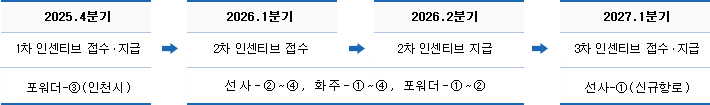 주요 일정입니다. 자세한 내용은 아래 참조