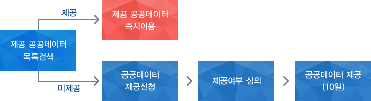 공공데이터 제공신청 및 처리절차. 자세한 내용은 아래 참조