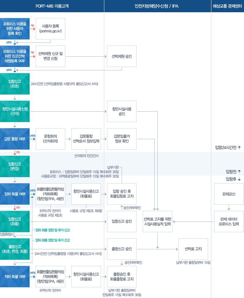 항만 이용절차도 이미지 입니다. 자세한 설명은 아래를 참고하세요.