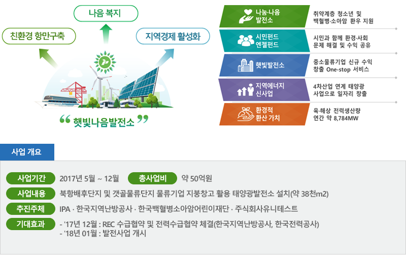 신재생에너지를 도입한 「햇빛나음발전소」. 자세한 설명은 아래를 참고하세요