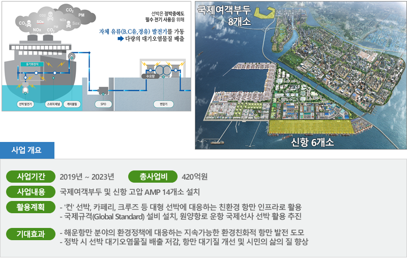 지속가능한 클린항만을 위한 「육상전원공급시설(AMP) 」 사업. 자세한 설명은 아래를 참고하세요