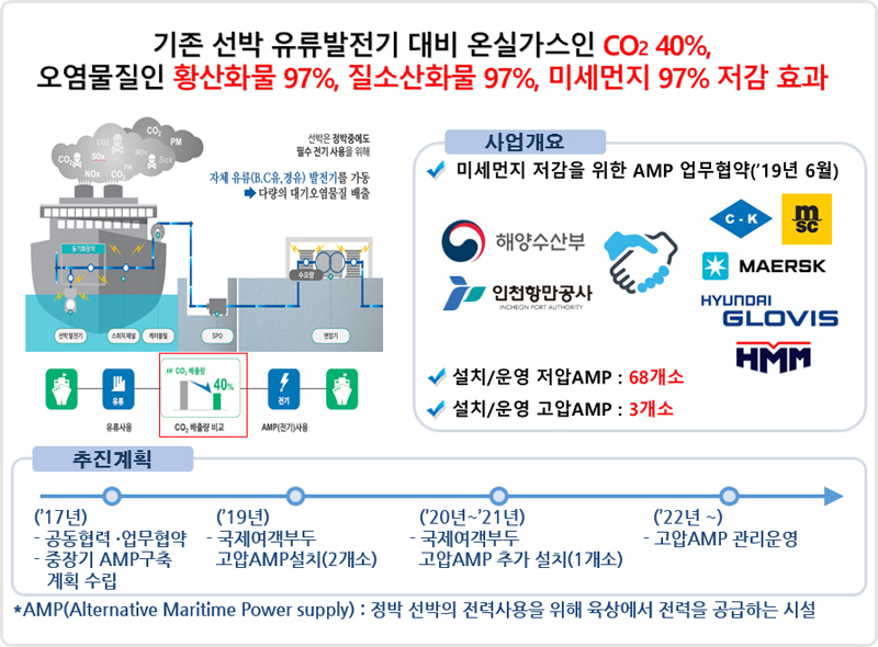 육상전원 공급시설(AMP) 활성화 설명입니다. 자세한 내용은 아래 참조