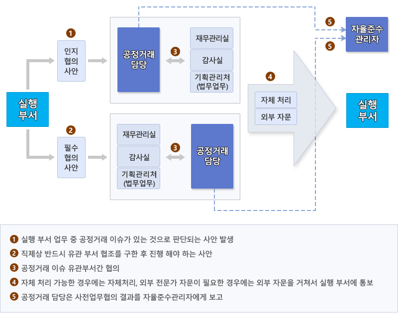 자율준수 감시체계입니다. 자세한 설명은 아래를 참조.