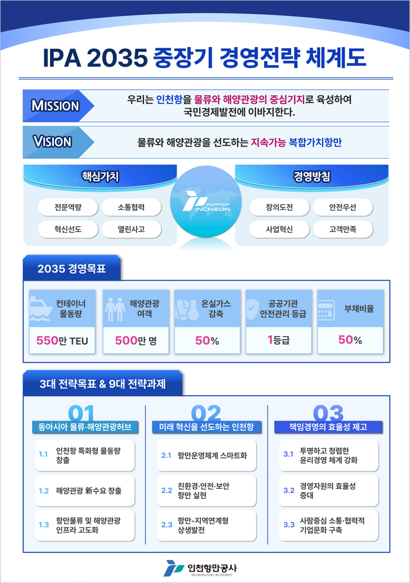 IPA 2035 중장기 경영전략 체계도. 자세한 설명은 아래를 참조.