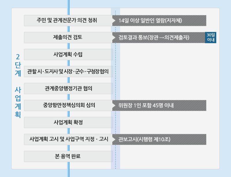 인천내항 재개발 추진현황 2단계 사업계획(향후 추진계획).자세한 설명은 아래를 참고하세요