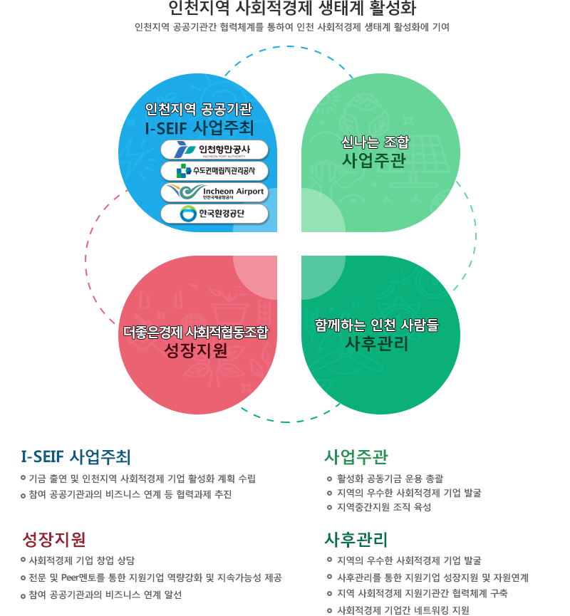 인천지역 사회적경제 생태계 활성화 이미지입니다. 자세한 내용은 아래 참조