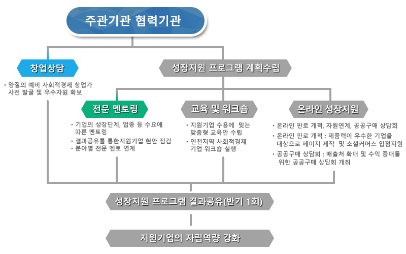 성장지원 이미지입니다. 자세한 내용은 아래 참조