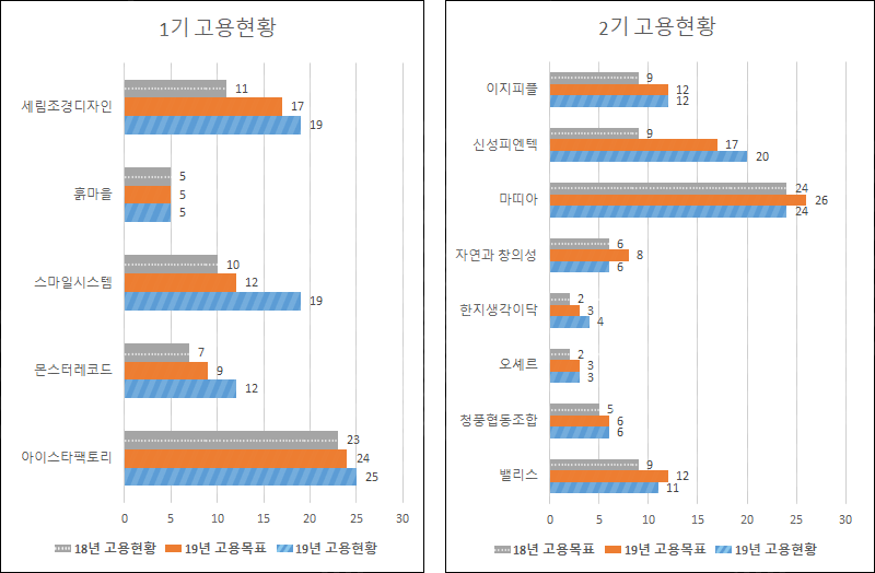 사회적 성과지표 - 고용현황 1~2기 펠로우 기업입니다. 자세한 내용은 아래 참조