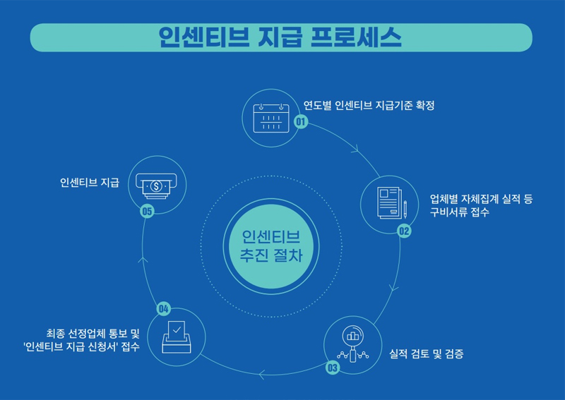 인센티브 지급 프로세스. 자세한 설명은 아래를 참고하세요.