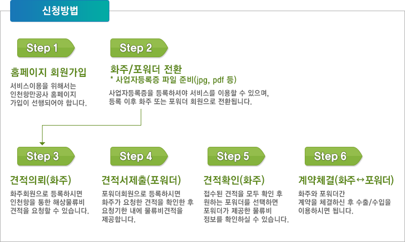 신청방법. 자세한 설명은 아래를 참고하세요.